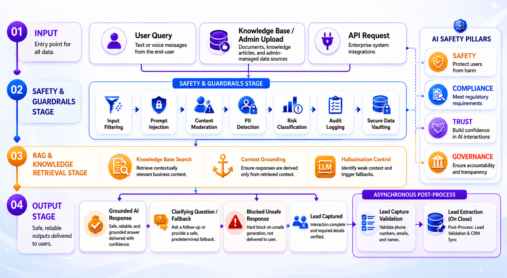 Placeholder visual for MagicFlow AI safety architecture with RAG and chatbot guardrails