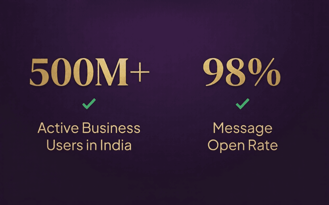 WhatsApp commerce statistics for Indian D2C brands