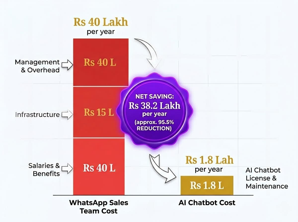 Cost comparison for manual WhatsApp sales team versus AI chatbot automation