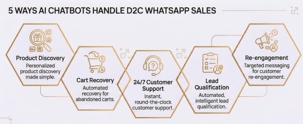 Five WhatsApp AI chatbot use cases for Indian D2C brands