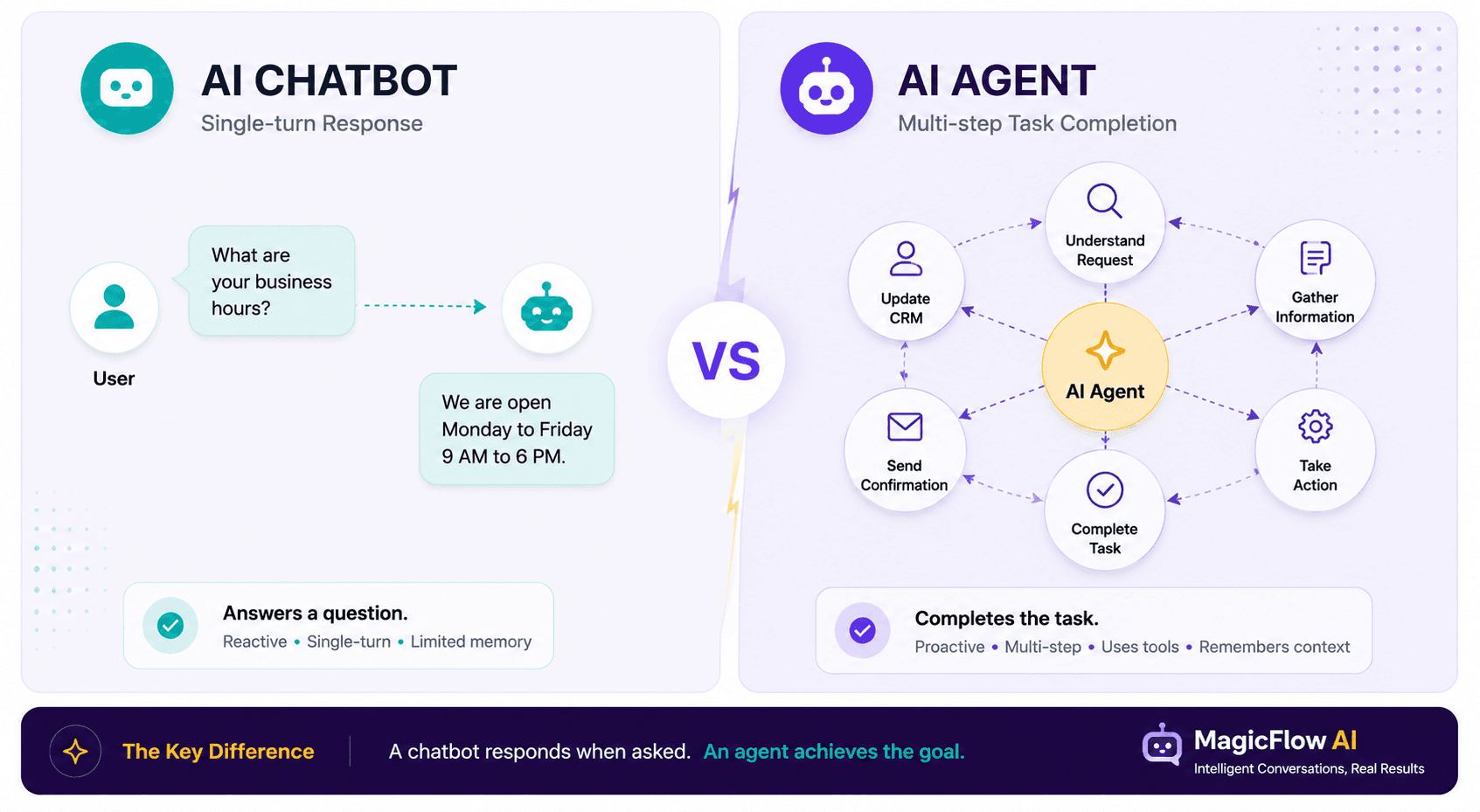 Comparison diagram showing an AI chatbot as single-turn response and an AI agent as multi-step task completion