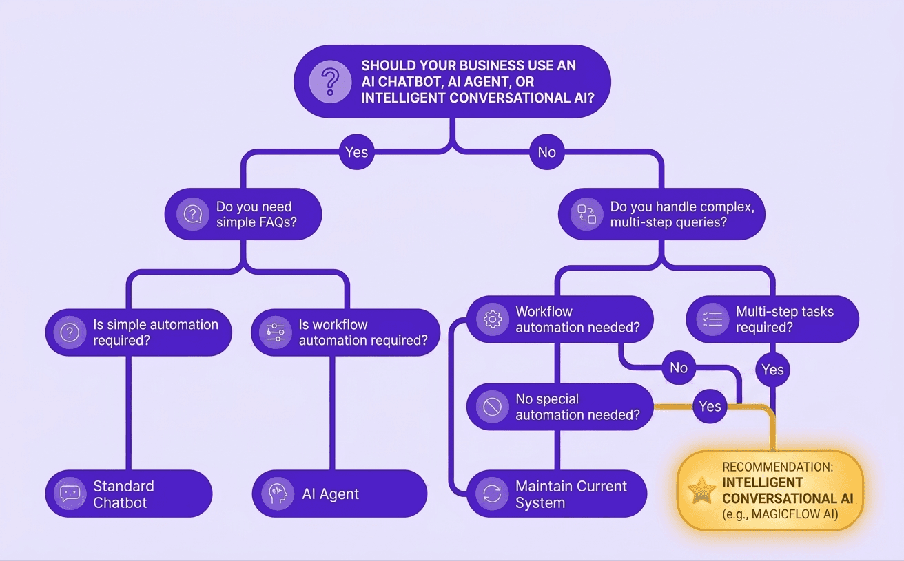 Decision tree for choosing between an AI chatbot, AI agent, or intelligent conversational AI