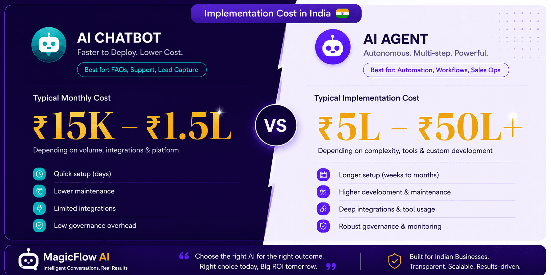 Implementation cost comparison for AI chatbot versus AI agent in India