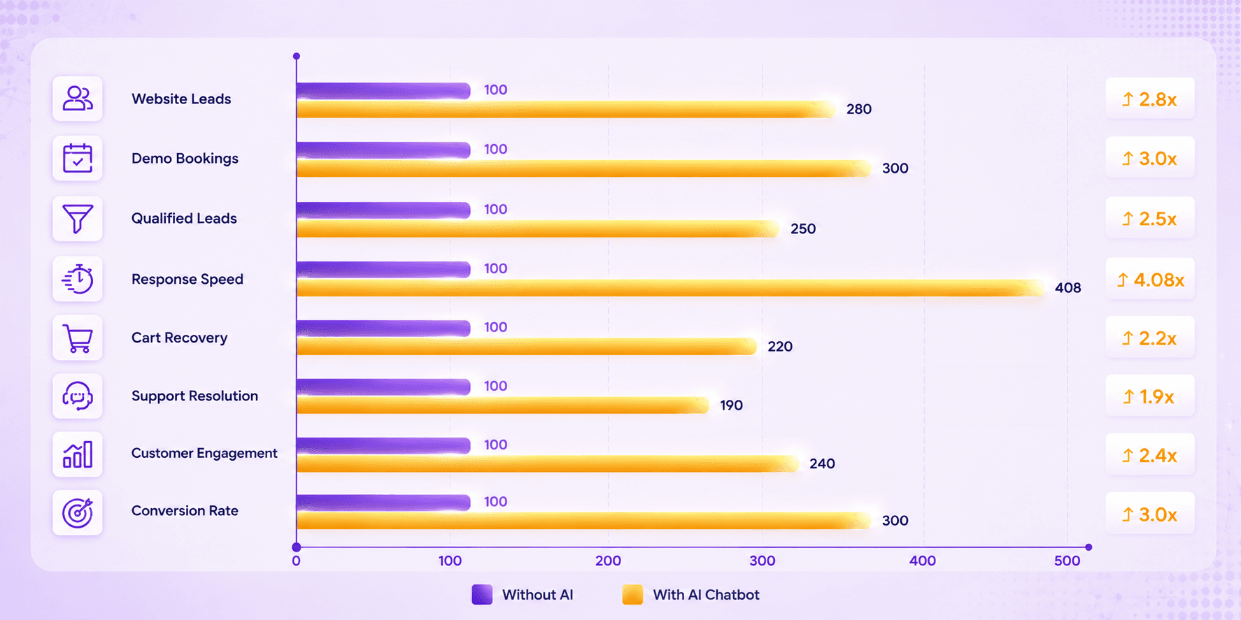 Bar chart comparing conversion rates with and without AI chatbots across key business metrics