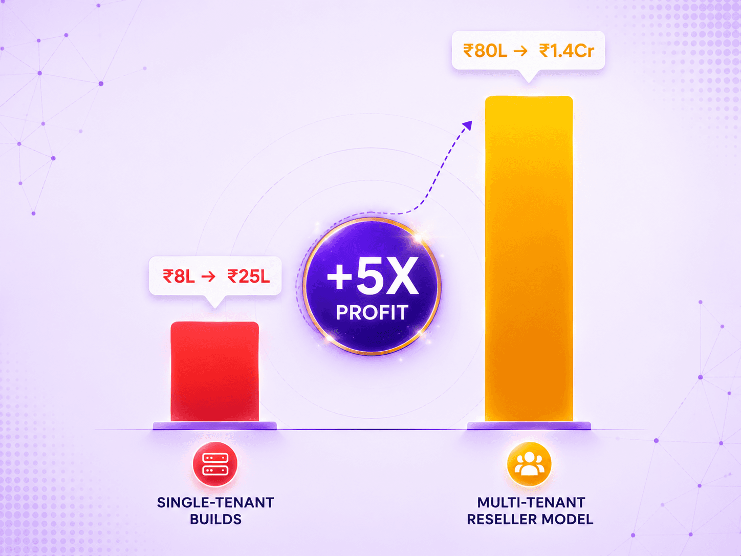 Year-2 net profit comparison: single-tenant builds vs multi-tenant reseller model for 20 client agency