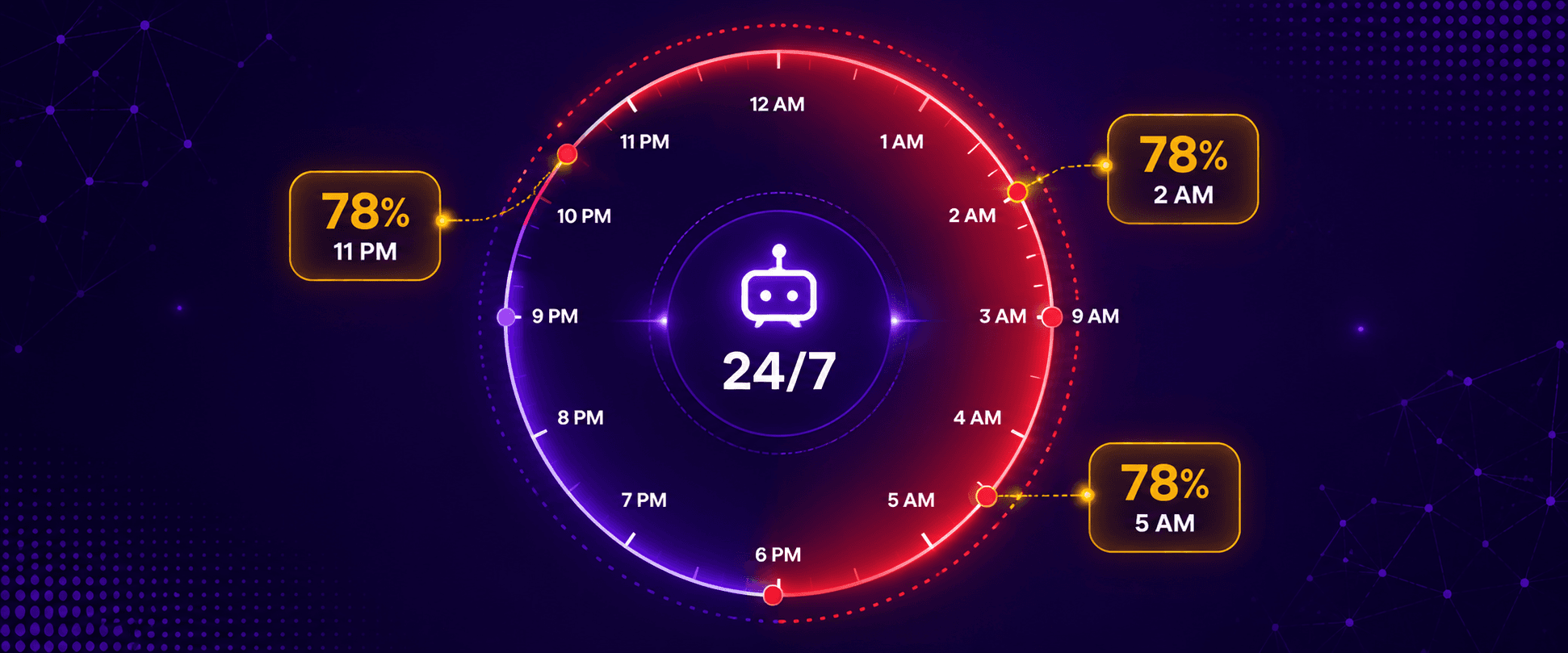 Late-night website visitor leaving before a sales team responds, shown as a 2 AM lead loss dashboard