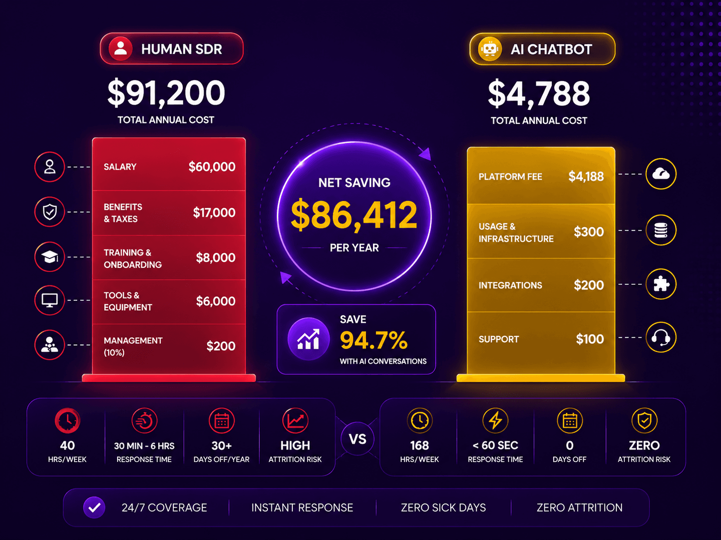 SDR versus AI cost comparison chart showing annual savings from AI sales qualification