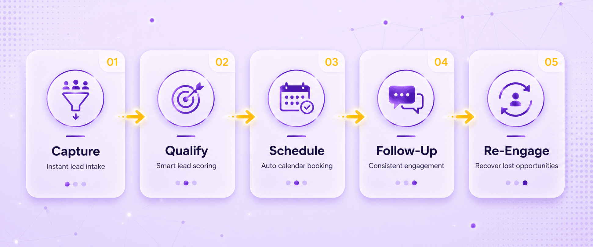 Five-stage AI sales funnel showing capture, qualification, booking, follow-up, and re-engagement