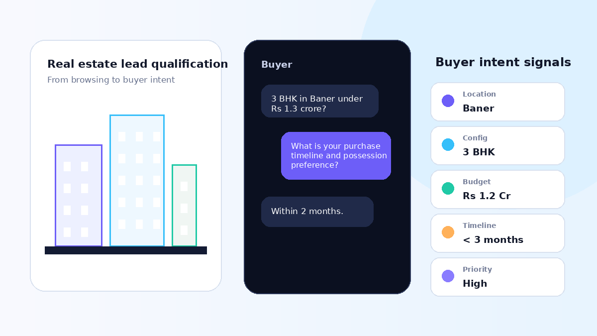 An AI chatbot qualifying a real estate buyer looking for a 3 BHK in Baner under Rs 1.3 crore and turning the conversation into location, configuration, budget, timeline and priority signals