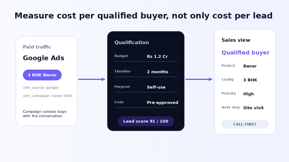 A Google Ads click for 3 BHK Baner carrying UTM data into a qualification step with budget, timeline, purpose and loan status, scored 91 out of 100 and shown to sales as a qualified buyer to call first